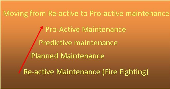 Pro-active Maintenance